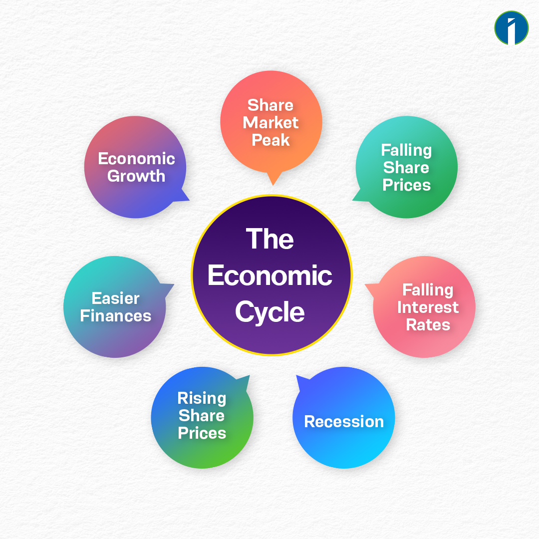 HOW TO IDENTIFY AND INVEST IN CYCLICAL STOCKS IN INDIA - INVESMATE: Get ...