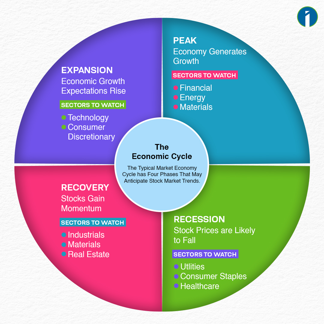 HOW TO IDENTIFY AND INVEST IN CYCLICAL STOCKS IN INDIA INVESMATE Get