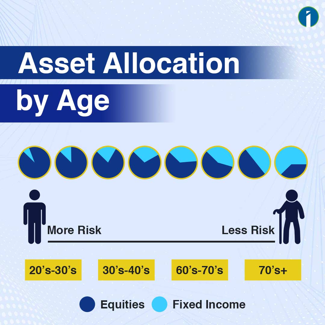 Asset Allocation by age