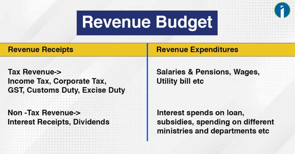 Revenue Budget