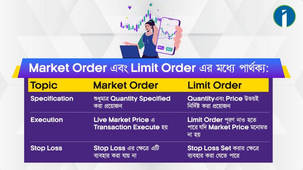 Market Order এবং Limit Order এর মধ্যে পার্থক্য: