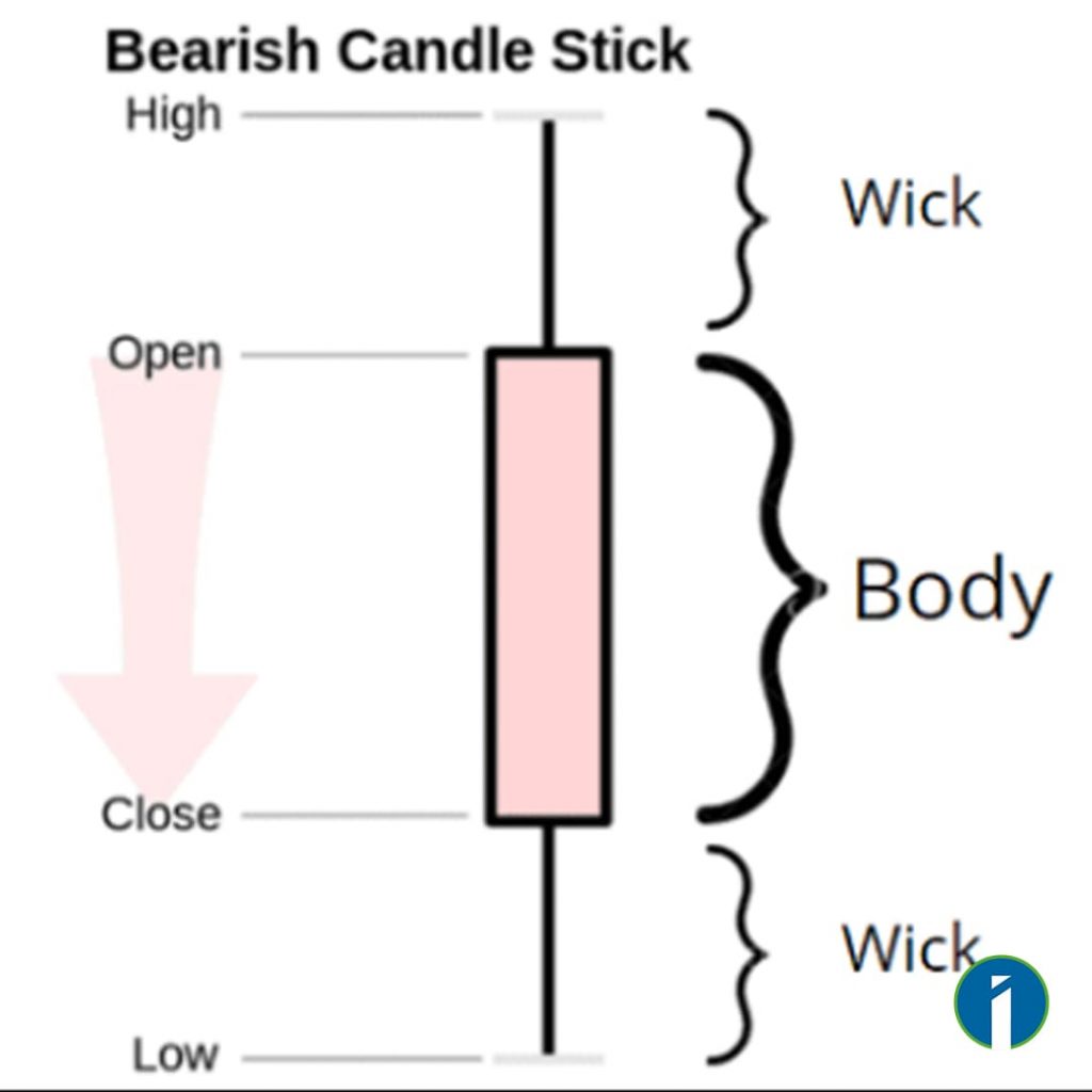 Bearish Candlestick