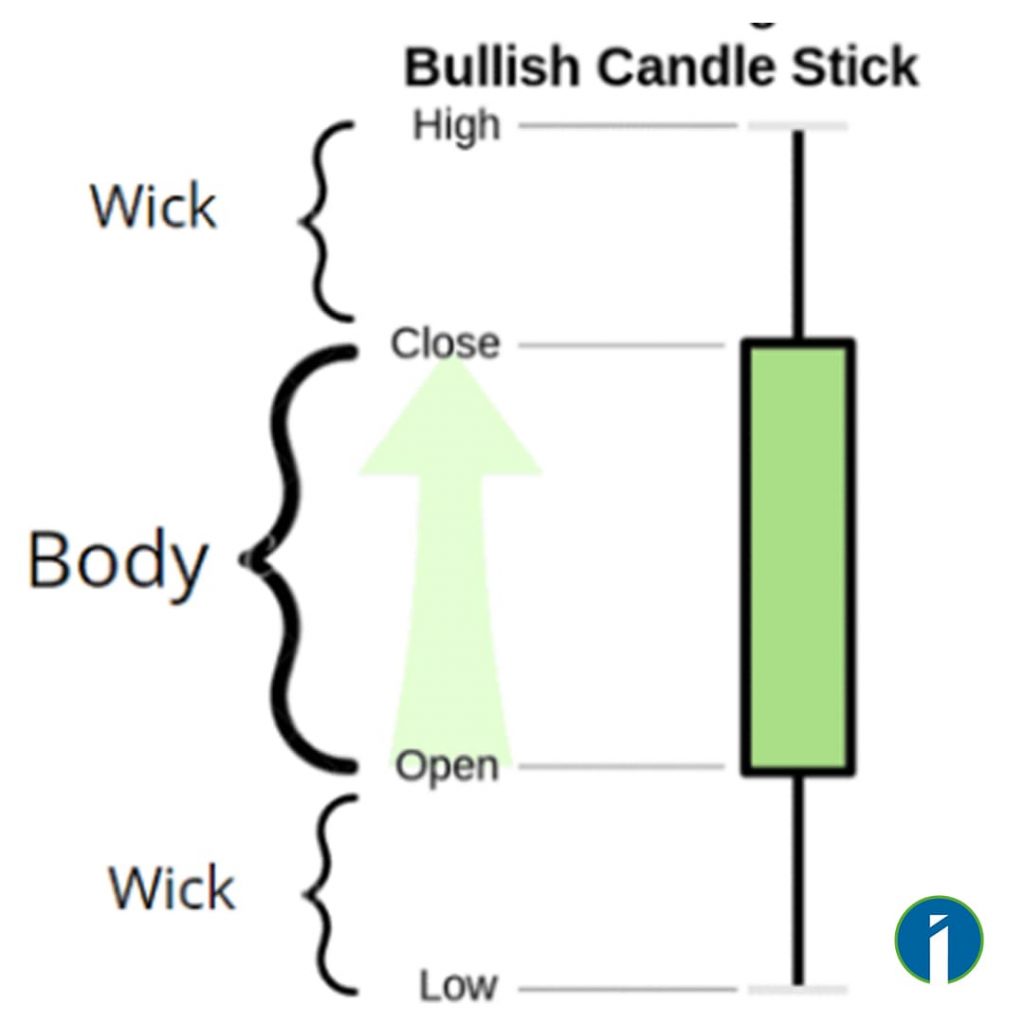 Bullish Candlestick