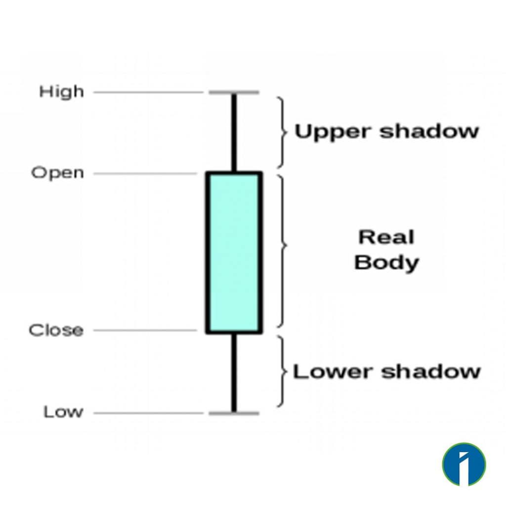 Candlestick Structure