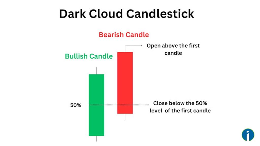 Dark Cloud Candlestick
