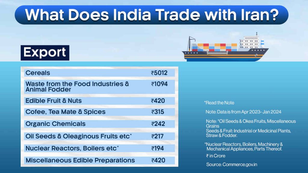 What Does India Trade With Iran export