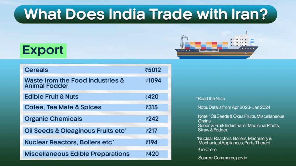 What does India Trade with iran export