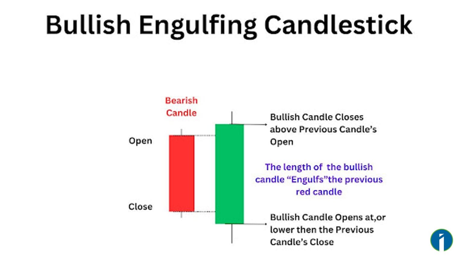Types Engulfing Pattern ক্যান্ডেলস্টিক চার্ট প্যাটার্নের প্রাথমিক গাইড 2026