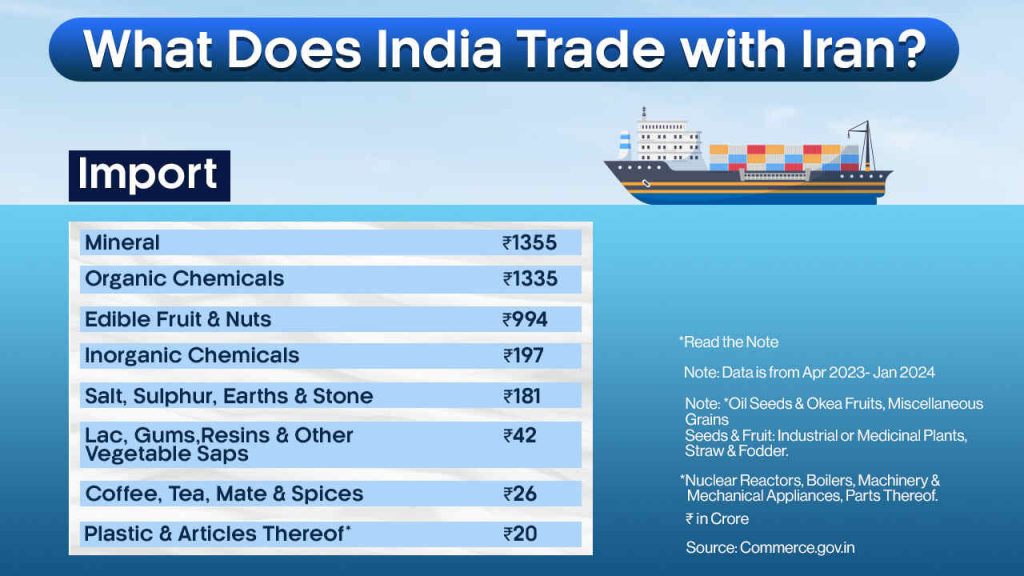 What Does India Trade With Iran import