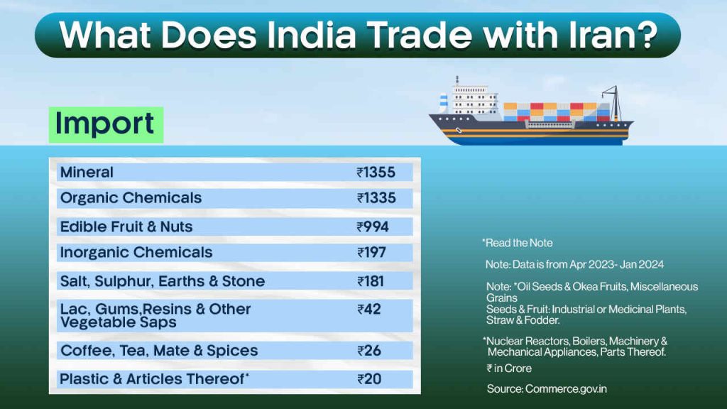 What does India Trade with iran import