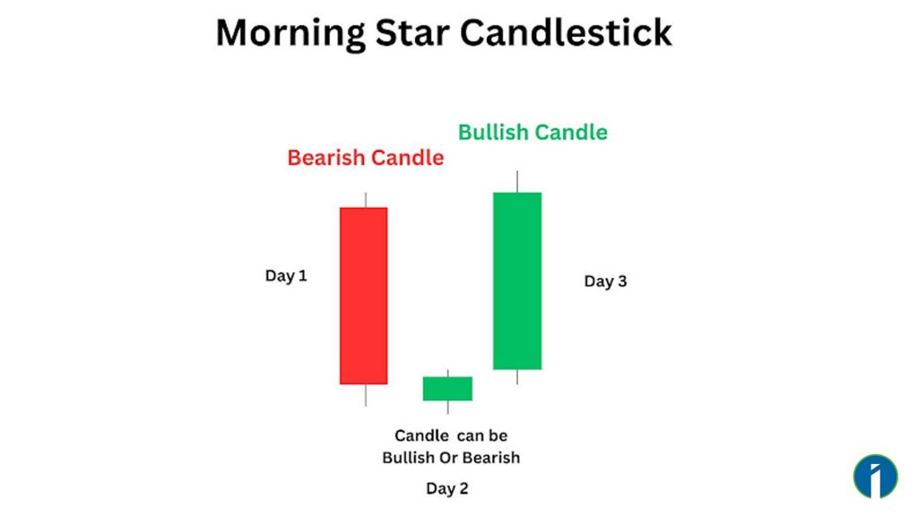 Morning Star Pattern