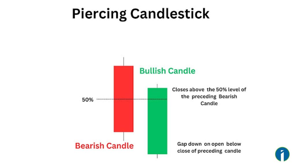 Piercing Candlestick Pattern