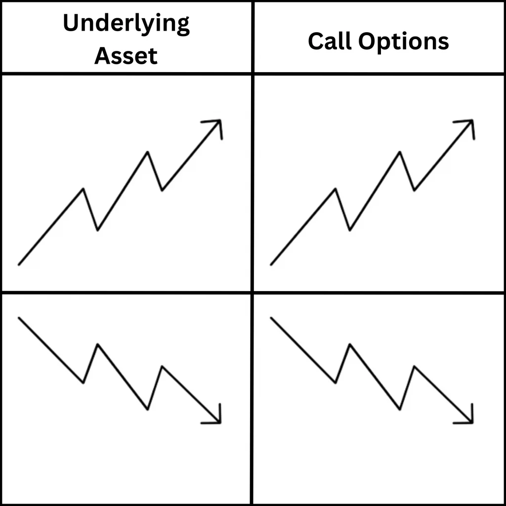 Call options