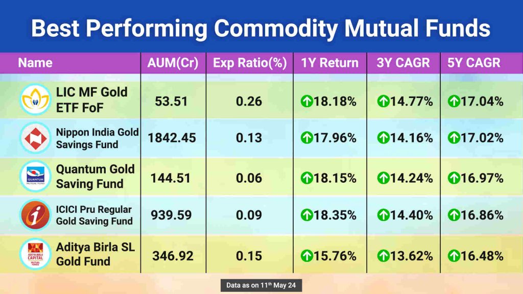 Best Performing Commodity Mutual Funds