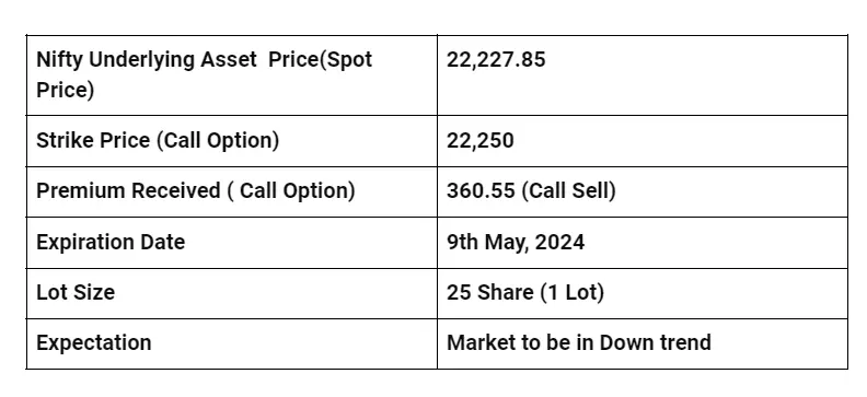 Example on Call Option Selling
