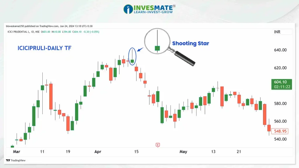 Shooting Star Candlestick example