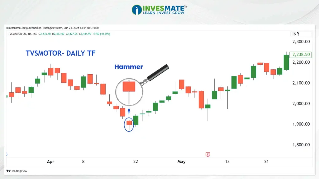 Hammer Candlestick example