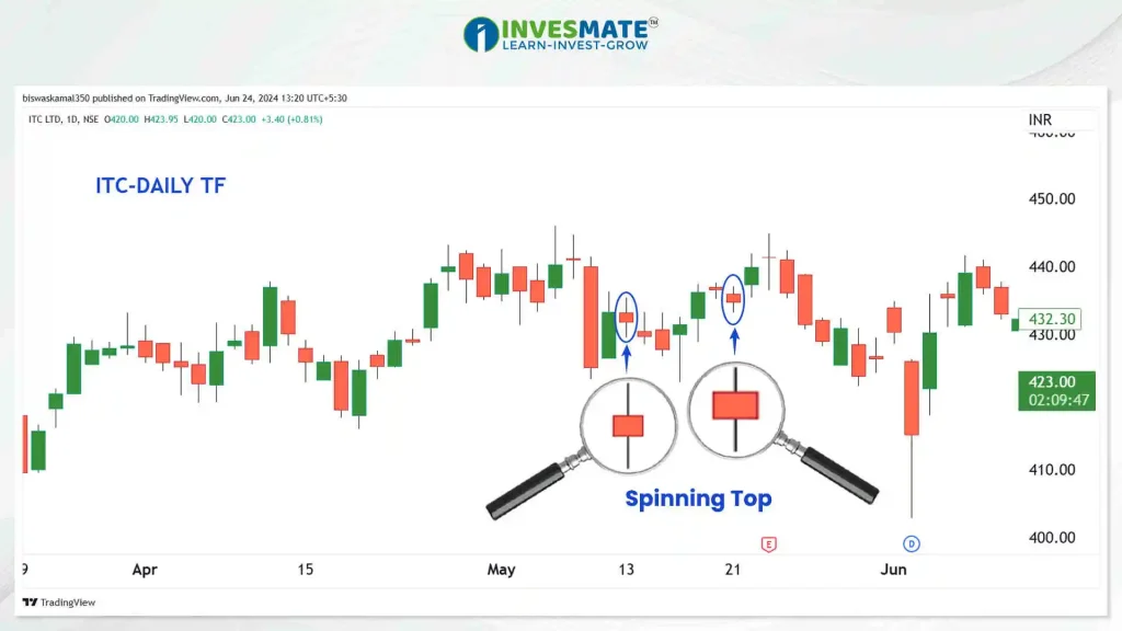 Spinning Top Candlestick example