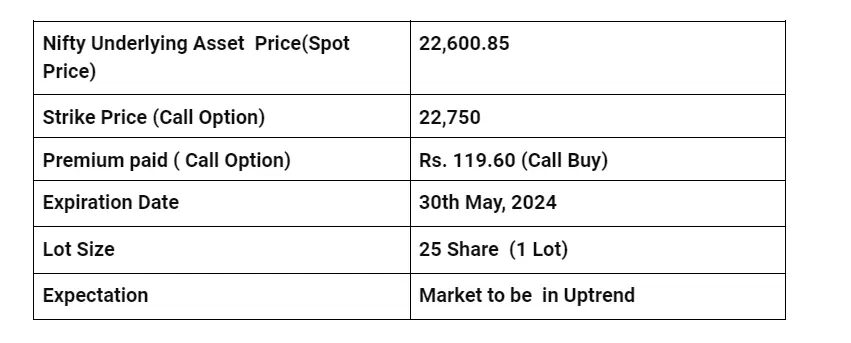 Example on Call Option Buying
