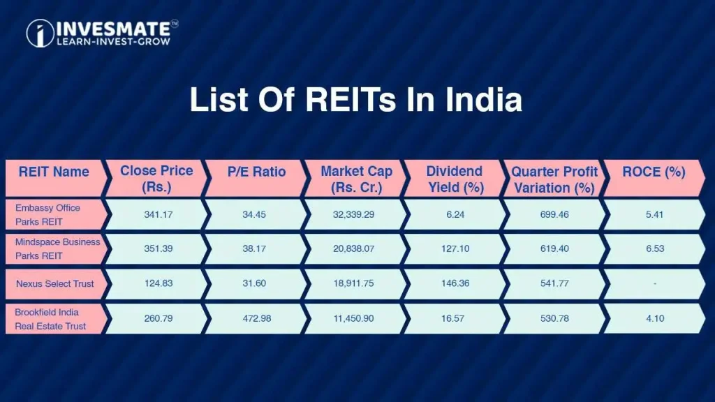 List of REITs in India