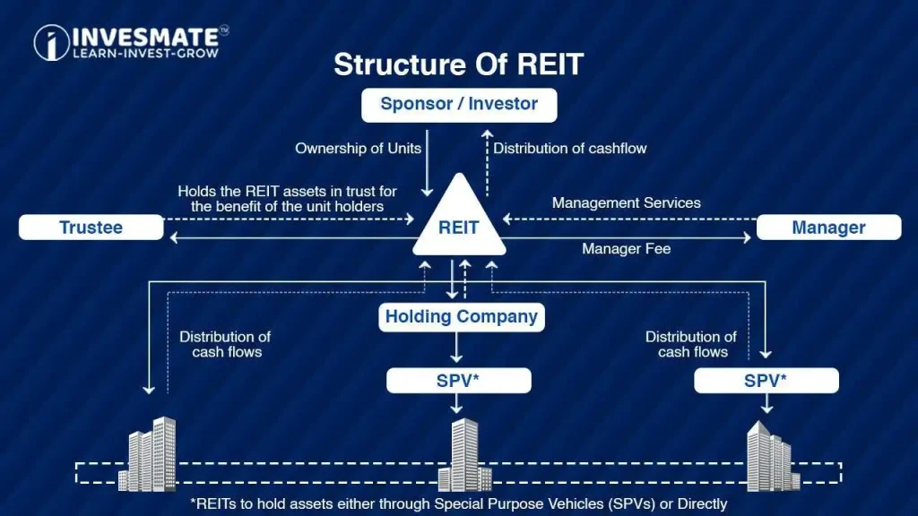 Structure of REIT