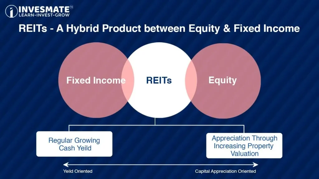 REITs - A Hybrid Product between Equity & Fixed Income