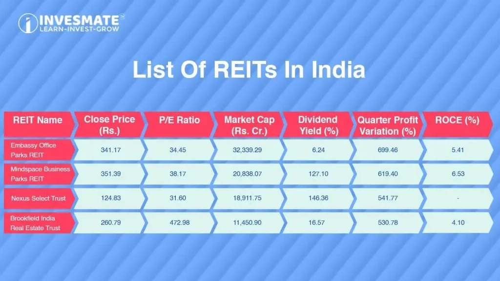 List of REITs in India