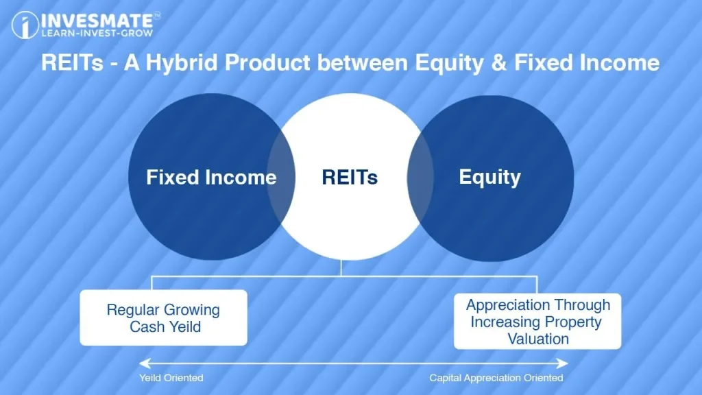 REITs - A Hybrid Product between Equity & Fixed Income