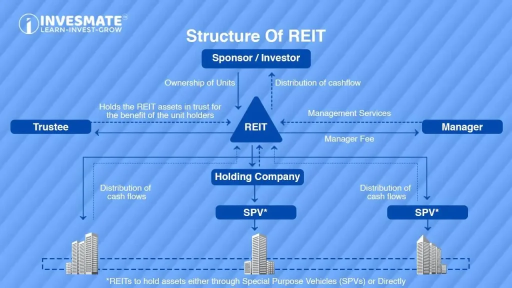 Structure Of REIT