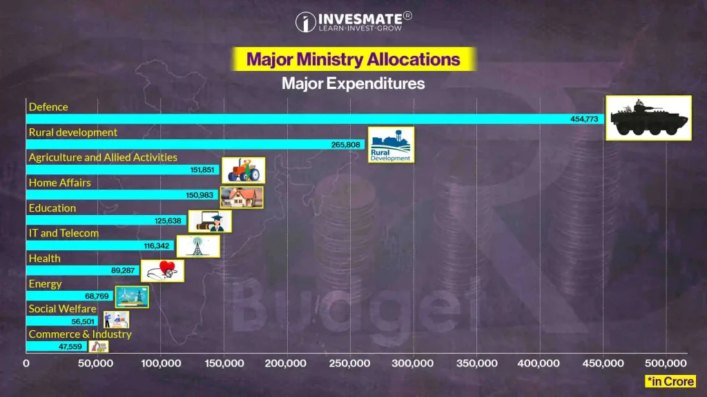 Major Ministry Allocations Major Expenditures