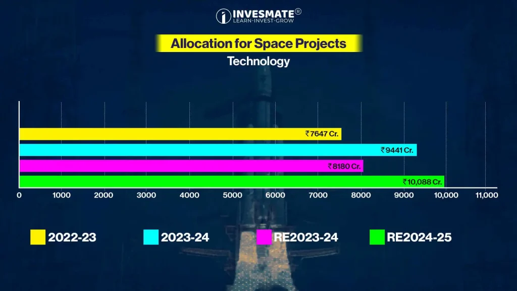 Allocation for Space Projects Technology