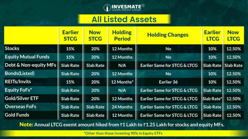 All Listed Assets