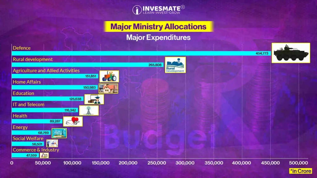 Major Ministry Allocations Major Expenditures