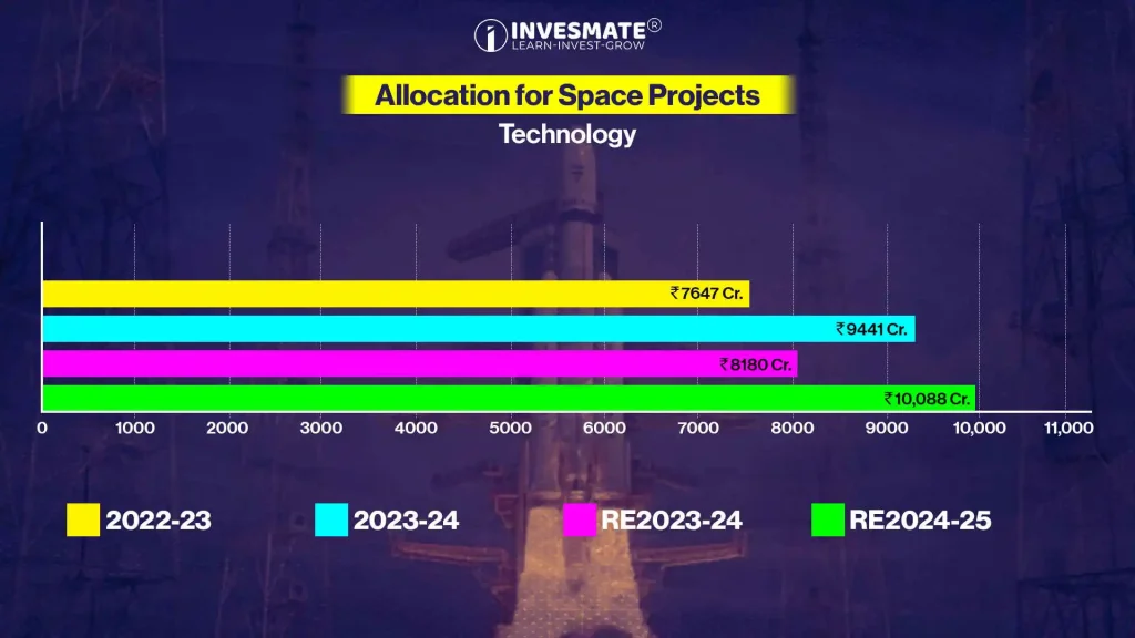 Allocation for Space Projects Technology