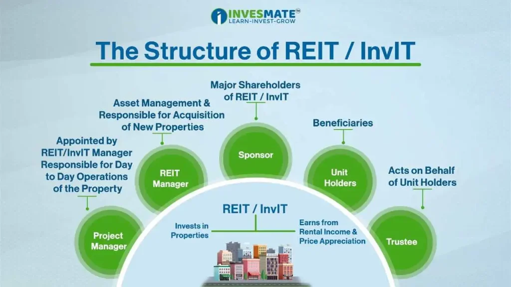 The Structure of REIT / InviT