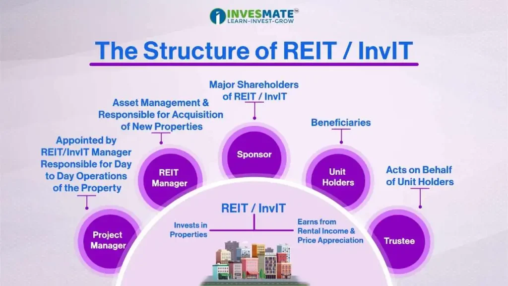 The Structure of REIT / InviT