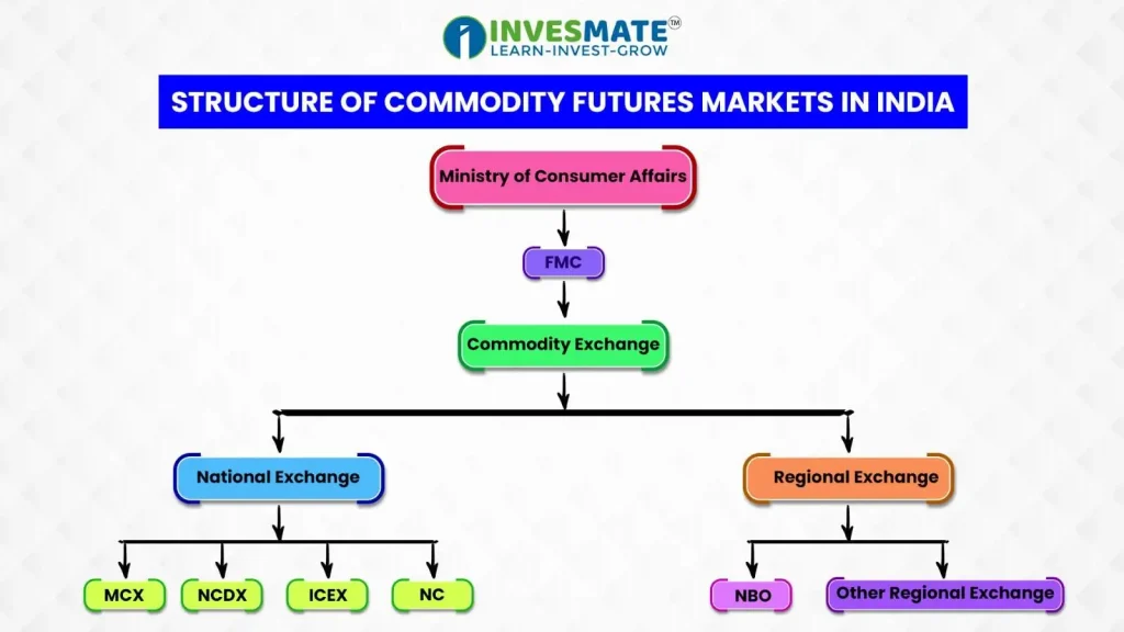 STRUCTURE OF COMMODITY FUTURES MARKETS IN INDIA