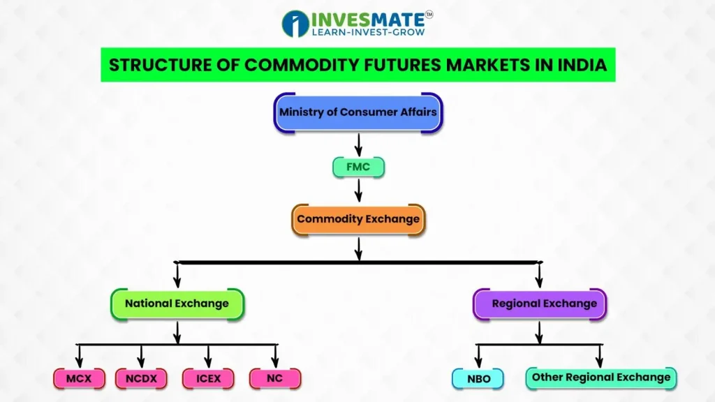 STRUCTURE OF COMMODITY FUTURES MARKETS IN INDIA