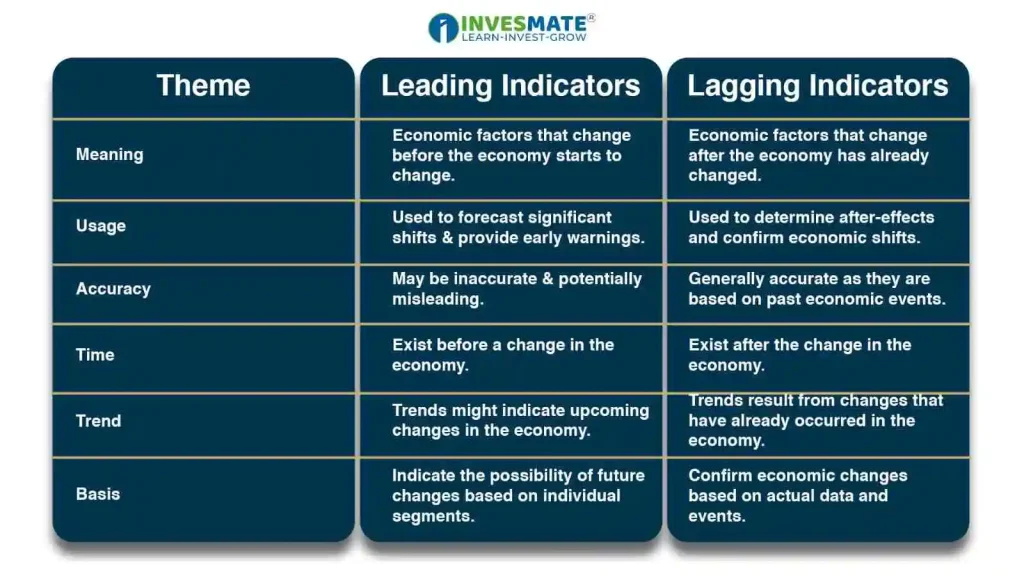 Leading Vs Lagging Indicators – Comparative Table