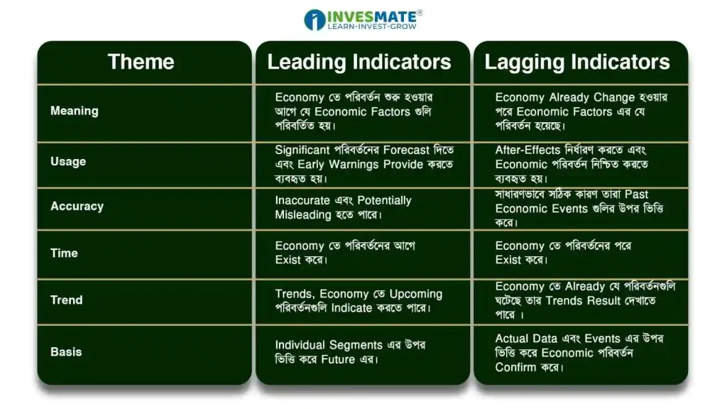 Leading Vs Lagging Indicators – Comparative Table