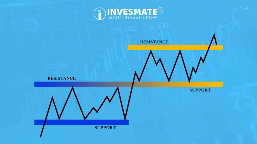 Indicators and Strategies Using Support and Resistance Levels