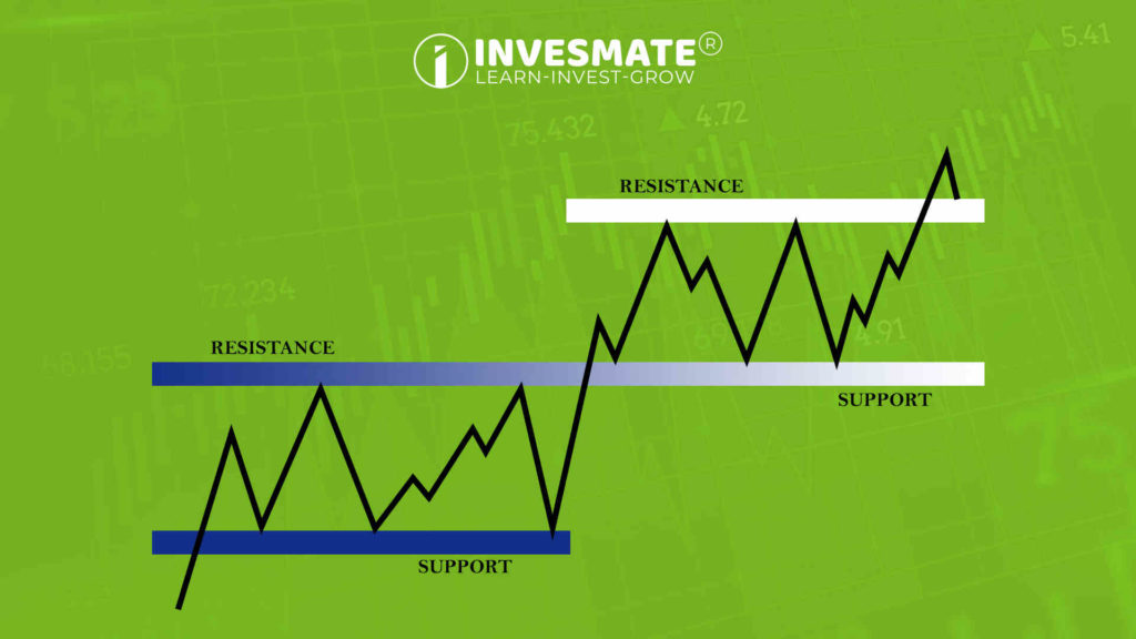 Support এবং Resistance Levels এ ব্যবহৃত Indicators এবং Strategies