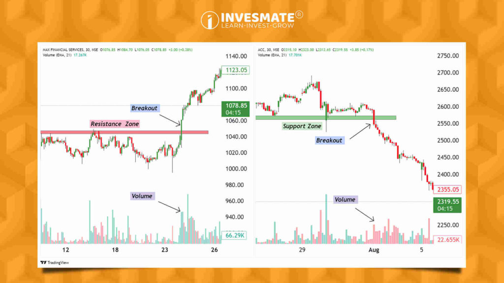 Breakout Strategies