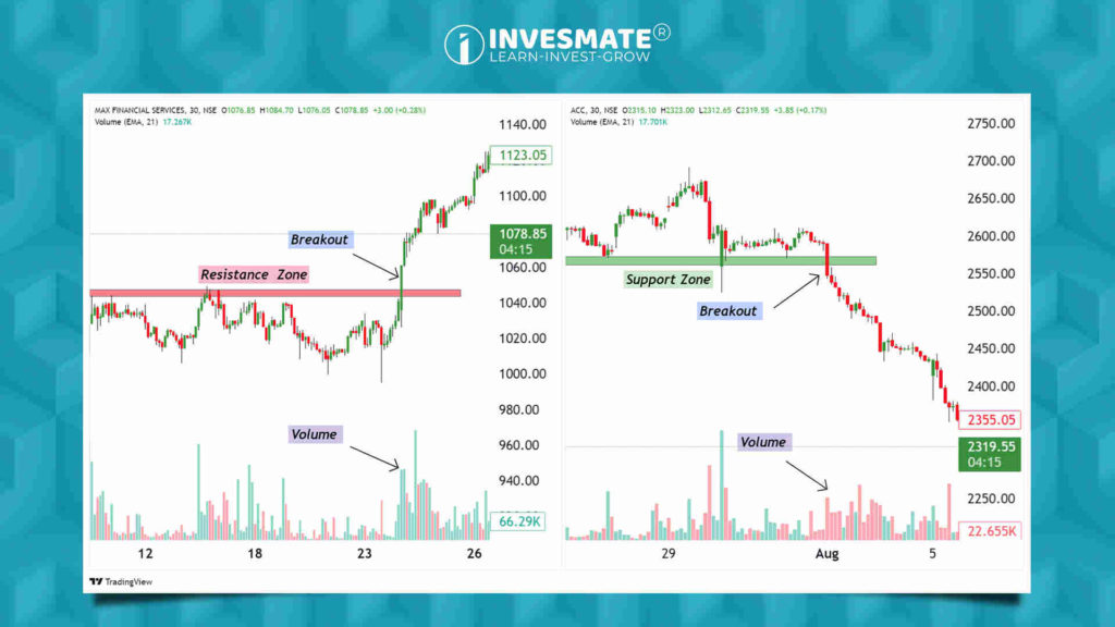 Breakout Strategies