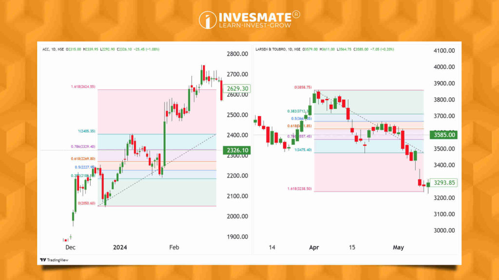 Fibonacci Levels