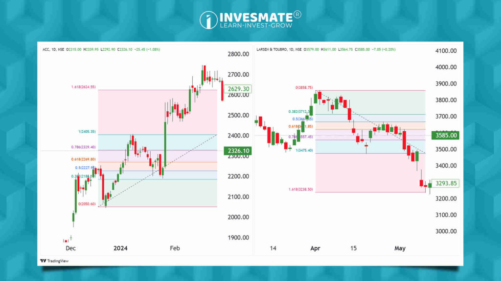 Fibonacci Levels