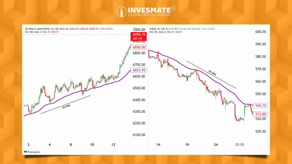 Moving Averages