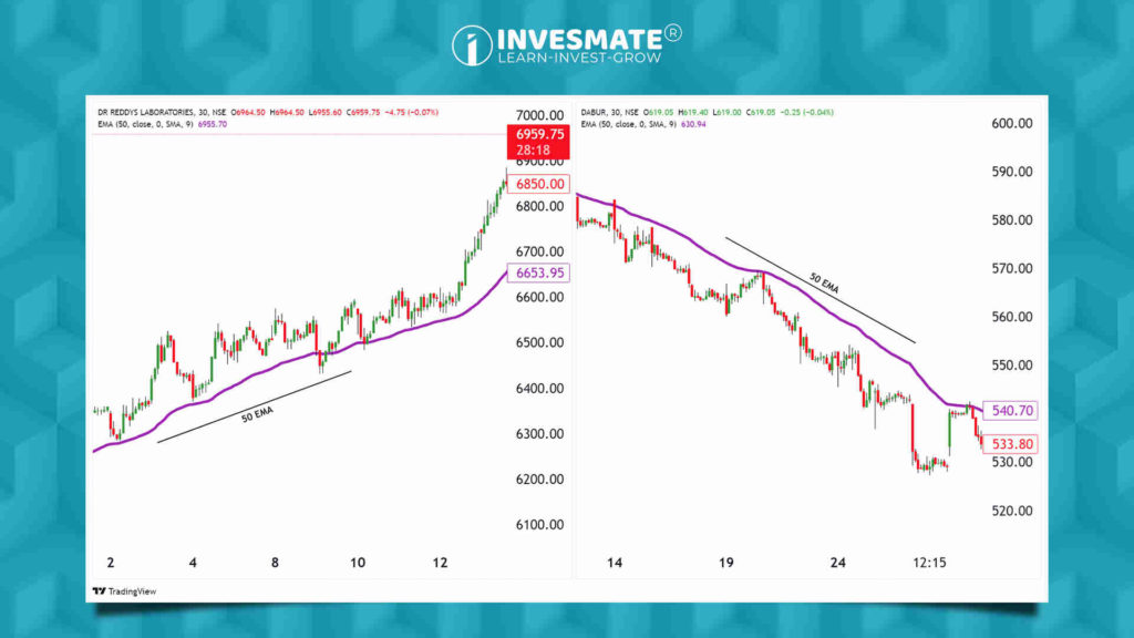 Moving Averages