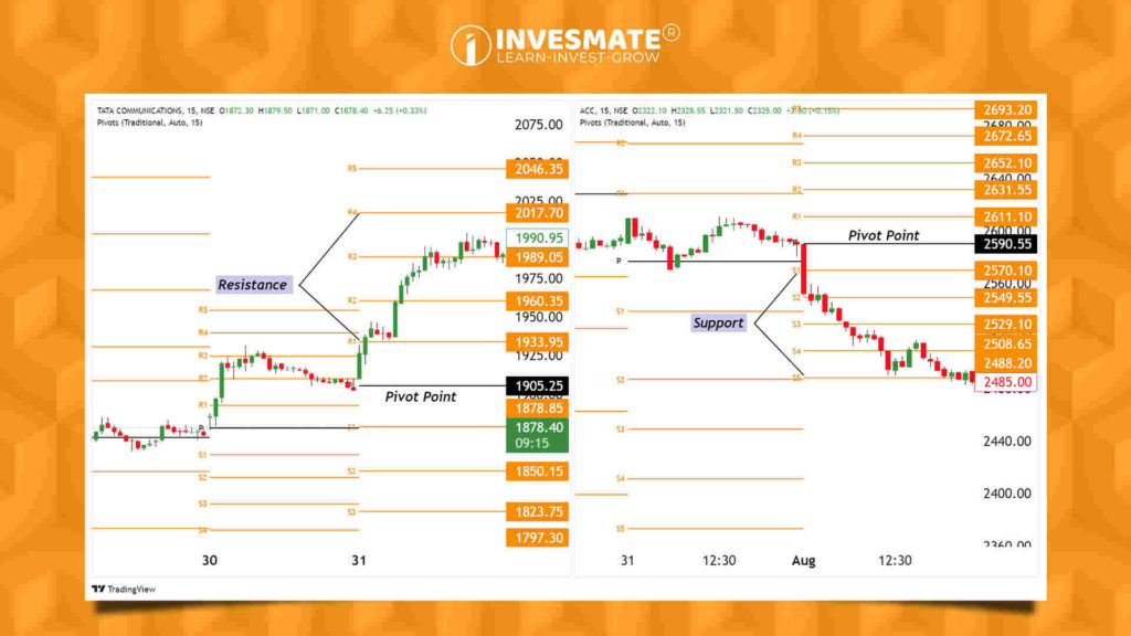 Pivot Points