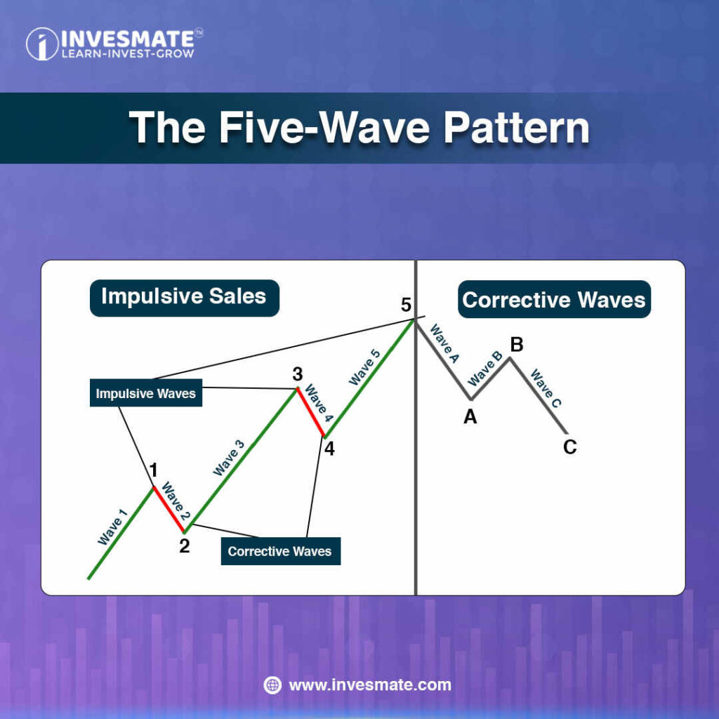 The Five-Wave Pattern